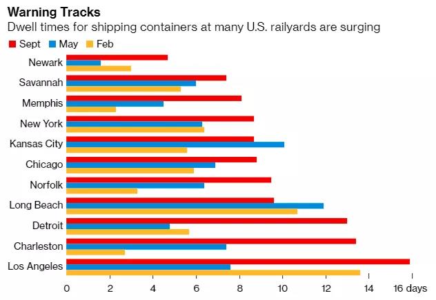 美國11個(gè)主要城市鐵路場站貨柜滯留時(shí)間激增，港口壓力倍增積壓將持續(xù)到年底