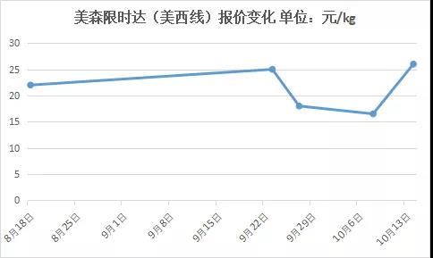 海運(yùn)退燒，美森價(jià)格卻大反彈！已