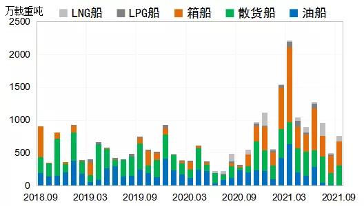 新船需求旺盛，價格再創(chuàng)新高