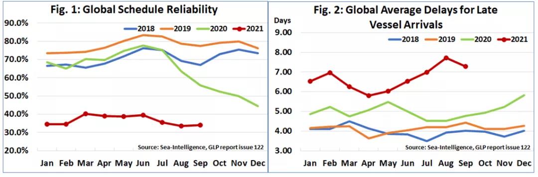 船期數(shù)據(jù)：延誤恐持續(xù)全年，沒有