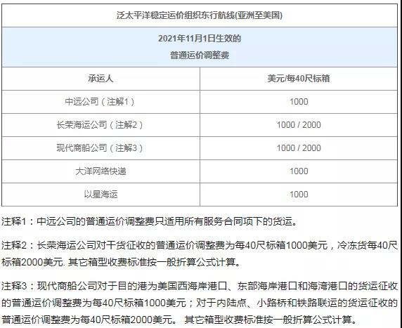 多家船公司調(diào)整GRI