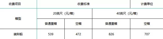 寧波舟山港上調(diào)裝卸費，1月1日起執(zhí)行！