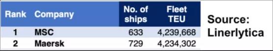 MSC運力超過馬士基，成為全球第一
