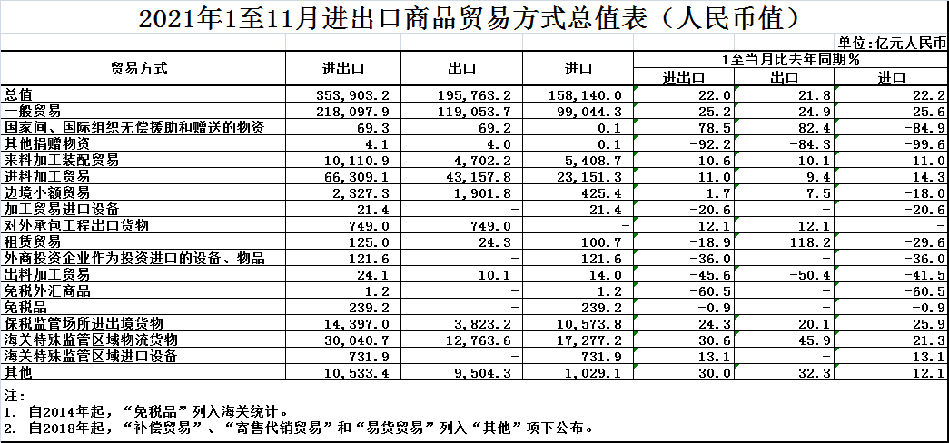 【數(shù)據(jù)】1-11月我國進(jìn)出口同比增長22%（附表格）