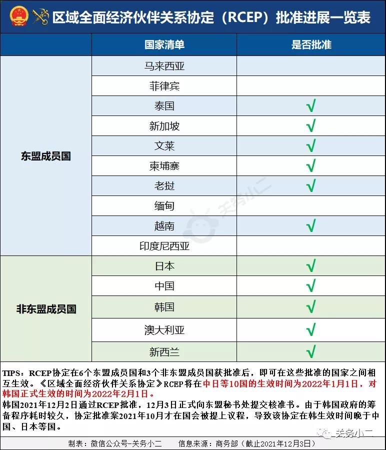 中柬自貿(mào)協(xié)定2022年1月初生效，互免