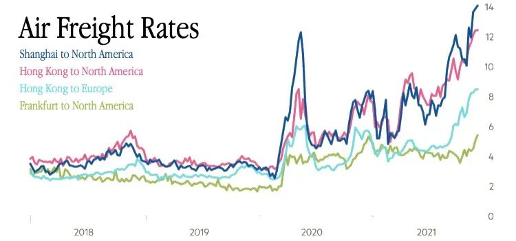 擁堵、疫情、高需求！空運(yùn)價(jià)格暴漲1倍，創(chuàng)歷史新高！空運(yùn)成“香餑餑”