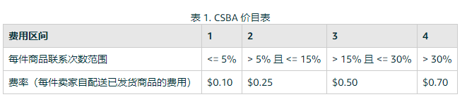 亞馬遜FBA適用于CSBA計(jì)劃的索賠情景