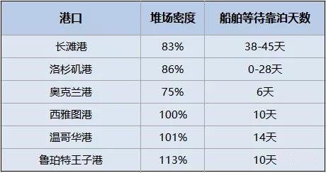 擁堵持續(xù)惡化！102艘船等待靠泊，等待時(shí)間超38天，集裝箱到目的港時(shí)間延長(zhǎng)一倍！