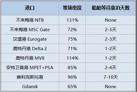 擁堵持續(xù)惡化！102艘船等待靠泊，等待時(shí)間超38天，集裝箱到目的港時(shí)間延長(zhǎng)一倍！