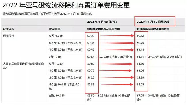 亞馬遜FBA移除和棄置訂單費用