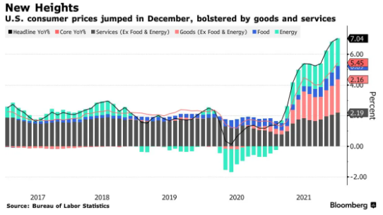 預警！美國2021年通脹率創(chuàng)39年最高