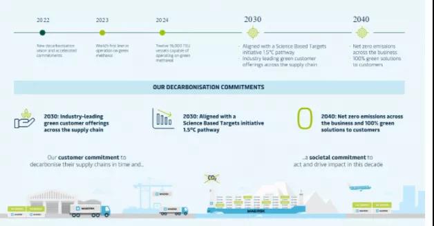 馬士基加速脫碳進(jìn)程，將所有業(yè)務(wù)的凈零排放目標(biāo)提前十年完成