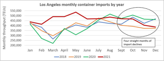 擁堵加劇，洛杉磯/長(zhǎng)灘港進(jìn)口集裝箱處理量降至18個(gè)月以來(lái)新低