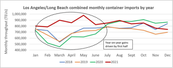 擁堵加劇，洛杉磯/長(zhǎng)灘港進(jìn)口集裝箱處理量降至18個(gè)月以來(lái)新低
