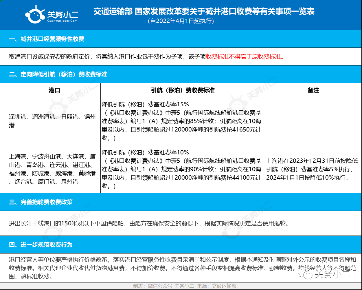 重磅利好！4月1日起，減并港口收費(fèi)等措施執(zhí)行！