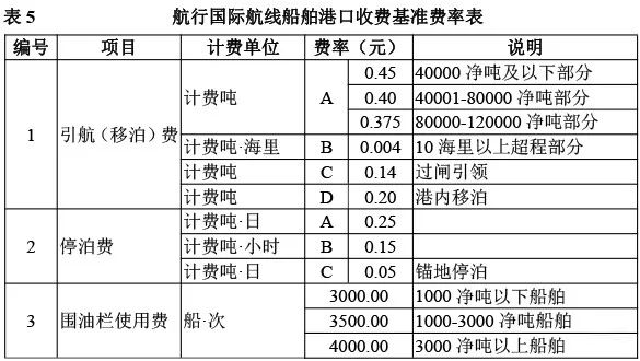 重磅利好！4月1日起，減并港口收費(fèi)等措施執(zhí)行！