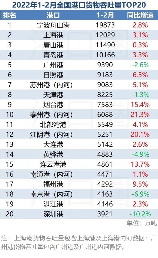 2月全國(guó)港口吞吐量成績(jī)單：黑馬殺