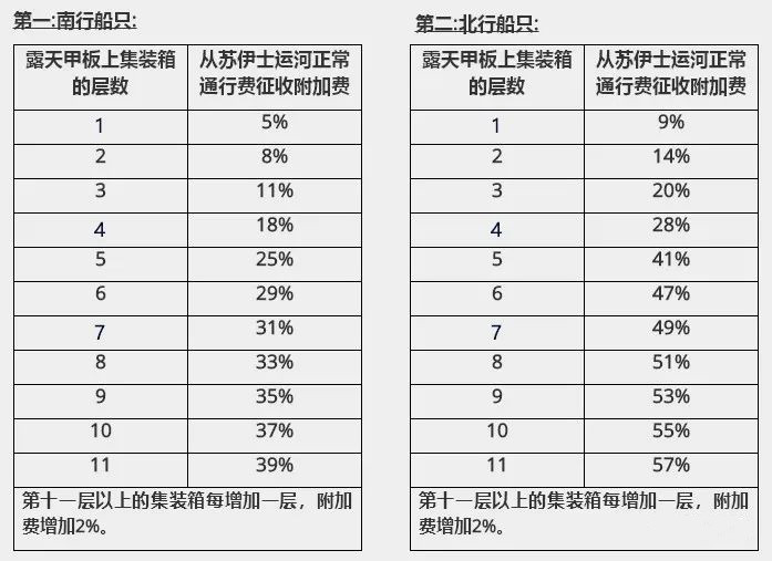 蘇伊士運(yùn)河再提高船舶通行費(fèi)，集