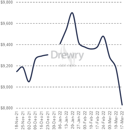 集裝箱運輸需求下降，部分航線運