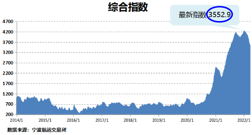 船公司“主動聯(lián)系”貨代？未來或迎一波出口量和運費上升！