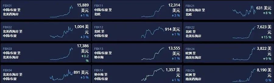 船公司“主動聯(lián)系”貨代？未來或迎一波出口量和運費上升！