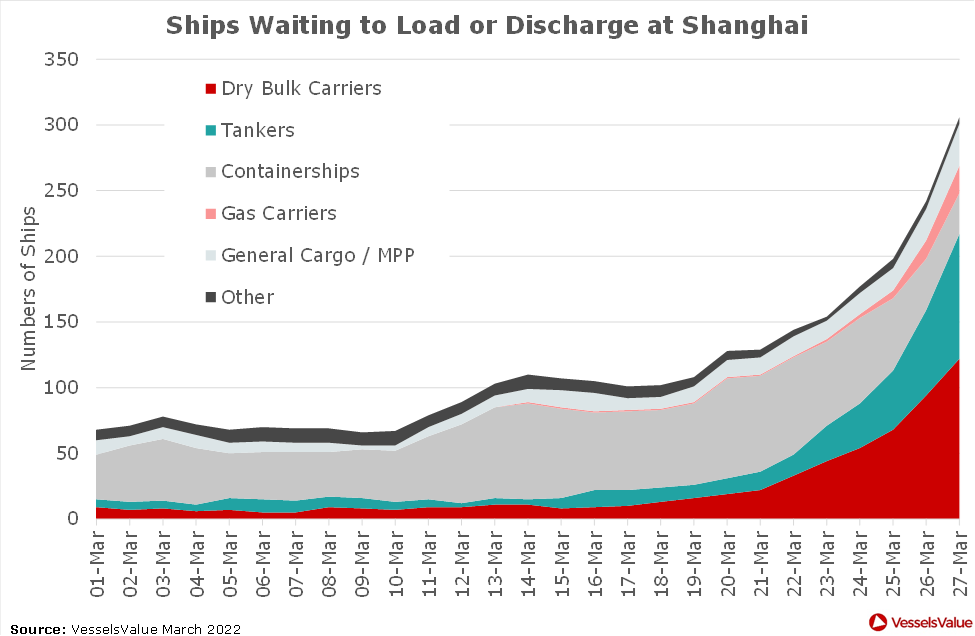 封控加劇港口擁堵！船公司宣布跳港、調(diào)整船期！