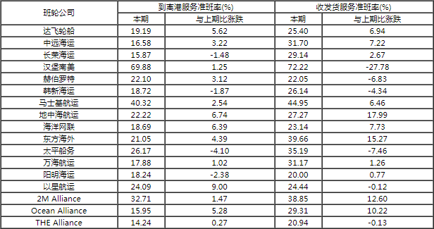 據(jù)說(shuō)，近期船期準(zhǔn)時(shí)了，你感覺(jué)到了么？