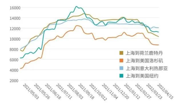 運價連續(xù)下跌14周！部分港口運費腰