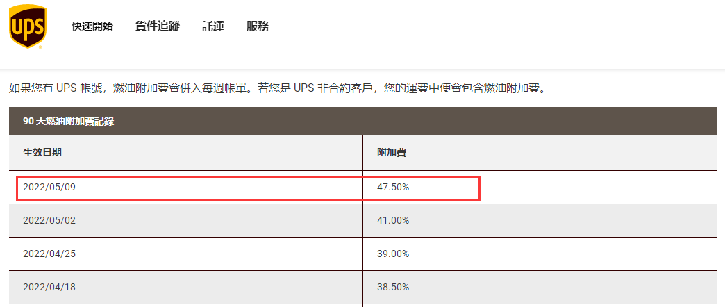 再創(chuàng)新高！這四個(gè)物流巨頭，又大幅上調(diào)燃油附加費(fèi)！