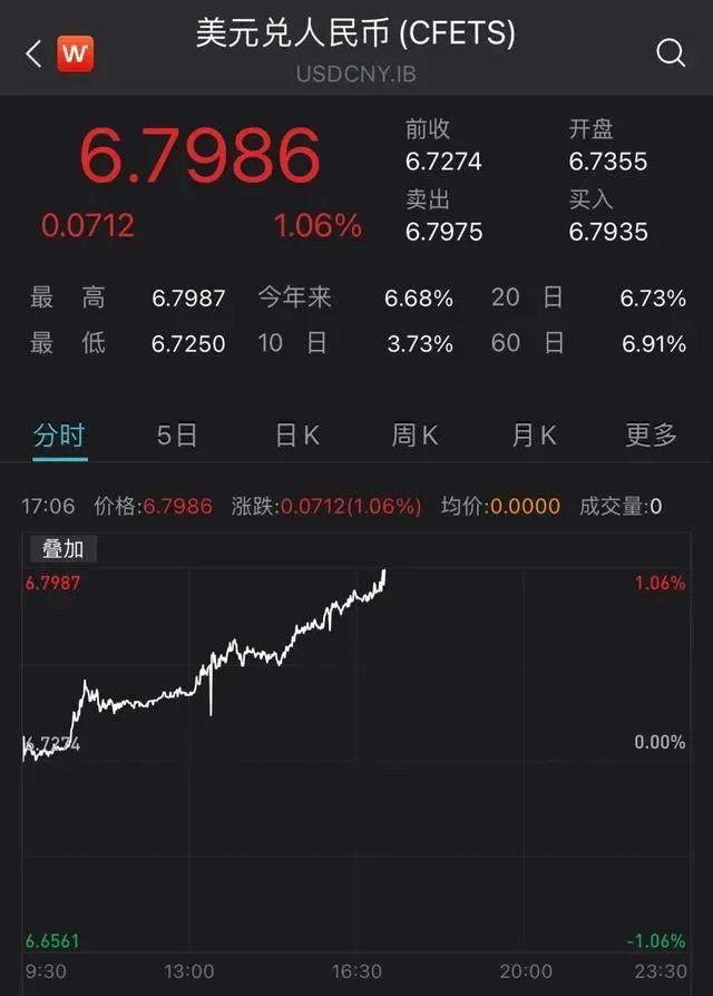 人民幣進入6.8時代！訂單減少和成本上升，出口企業(yè)仍承壓