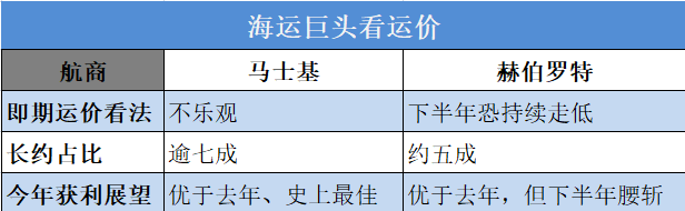 天價運費連續(xù)17周下跌！上海解封將現(xiàn)報復(fù)性出貨潮！運價或?qū)⒎磸? src="/uploads/allimg/220518/1-22051Q03H3932.png"  /><br />
<span style="font-family:宋體;font-size:16px;">據(jù)</span><span style="font-size:16px;">SCFI</span><span style="font-family:宋體;font-size:16px;">最新運價指數(shù)：</span><o:p></o:p>
</p>
<p class="MsoNormal">
	<span style="font-family:宋體;font-size:16px;">遠東到美西航線運價</span><span style="font-size:16px;">7900</span><span style="font-family:宋體;font-size:16px;">美元</span><span style="font-family:Calibri;font-size:16px;">/FEU</span><span style="font-family:宋體;font-size:16px;">，上漲</span><span style="font-family:Calibri;font-size:16px;">12</span><span style="font-family:宋體;font-size:16px;">美元、周漲</span><span style="font-family:Calibri;font-size:16px;">0.15</span><span style="font-family:宋體;font-size:16px;">％；</span><o:p></o:p>
</p>
<p class="MsoNormal">
	<span style="font-size:16px;"> </span>
</p>
<p class="MsoNormal">
	<span style="font-family:宋體;font-size:16px;">遠東到美東航線運價</span><span style="font-size:16px;">10560</span><span style="font-family:宋體;font-size:16px;">美元</span><span style="font-family:Calibri;font-size:16px;">/FEU</span><span style="font-family:宋體;font-size:16px;">，下跌</span><span style="font-family:Calibri;font-size:16px;">28</span><span style="font-family:宋體;font-size:16px;">美元、周跌</span><span style="font-family:Calibri;font-size:16px;">0.26</span><span style="font-family:宋體;font-size:16px;">％。</span><o:p></o:p>
</p>
<p class="MsoNormal">
	<span style="font-size:16px;"> </span>
</p>
<p class="MsoNormal">
	<span style="font-family:宋體;font-size:16px;">遠東到歐洲航線運價</span><span style="font-size:16px;">5860</span><span style="font-family:宋體;font-size:16px;">美元</span><span style="font-family:Calibri;font-size:16px;">/TEU</span><span style="font-family:宋體;font-size:16px;">，下跌</span><span style="font-family:Calibri;font-size:16px;">95</span><span style="font-family:宋體;font-size:16px;">美元、跌幅</span><span style="font-family:Calibri;font-size:16px;">1.59</span><span style="font-family:宋體;font-size:16px;">％；</span><o:p></o:p>
</p>
<p class="MsoNormal">
	<span style="font-size:16px;"> </span>
</p>
<p class="MsoNormal">
	<span style="font-family:宋體;font-size:16px;">遠東到地中海航線運價</span><span style="font-size:16px;">6601</span><span style="font-family:宋體;font-size:16px;">美元</span><span style="font-family:Calibri;font-size:16px;">/TEU</span><span style="font-family:宋體;font-size:16px;">，下跌</span><span style="font-family:Calibri;font-size:16px;">90</span><span style="font-family:宋體;font-size:16px;">美元、跌幅</span><span style="font-family:Calibri;font-size:16px;">1.34</span><span style="font-family:宋體;font-size:16px;">％；</span><o:p></o:p>
</p>
<p class="MsoNormal">
	<span style="font-size:16px;"> </span>
</p>
<p class="MsoNormal">
	<span style="font-family:宋體;font-size:16px;">遠東到東南亞線（新加坡航點）運價</span><span style="font-size:16px;">992</span><span style="font-family:宋體;font-size:16px;">美元</span><span style="font-family:Calibri;font-size:16px;">/TEU</span><span style="font-family:宋體;font-size:16px;">，下跌</span><span style="font-family:Calibri;font-size:16px;">4</span><span style="font-family:宋體;font-size:16px;">美元、周跌</span><span style="font-family:Calibri;font-size:16px;">0.4</span><span style="font-family:宋體;font-size:16px;">％。</span>
</p>
<p class="MsoNormal">
	<span style="font-family:宋體;"><br />
</span>
</p>
<p class="MsoNormal">
	<span style="font-family:宋體;font-size:16px;">多家航商、貨代從業(yè)者表示，</span><span style="font-family:宋體;font-size:16px;">受俄烏沖突、疫情封控影響，原材料、半成品、成品運輸受限，是造成這波市場運價持續(xù)走低的關(guān)鍵。</span><o:p></o:p>
</p>
<p class="MsoNormal">
	<span style="font-size:16px;"> </span>
</p>
<p class="MsoNormal">
	<span style="font-family:宋體;font-size:16px;">隨著上海疫情逐步解封、復(fù)工復(fù)產(chǎn)穩(wěn)步進行，短期內(nèi)貨量將緩步回升，業(yè)界預(yù)估</span><span style="font-size:16px;">4</span><span style="font-family:宋體;font-size:16px;">月貨量較</span><span style="font-family:Calibri;font-size:16px;">3</span><span style="font-family:宋體;font-size:16px;">月少二成，</span><span style="font-family:Calibri;font-size:16px;">5</span><span style="font-family:宋體;font-size:16px;">月維穩(wěn)，在加快復(fù)工復(fù)產(chǎn)與政策支持下，</span><span style="font-family:宋體;font-size:16px;">制造業(yè)將涌現(xiàn)報復(fù)性出貨潮，航運業(yè)可望迎來較強勁的市場需求，屆時供應(yīng)鏈壓力將再度升高，支撐運價上行。</span>
</p>
<p class="MsoNormal">
	<span style="font-family:宋體;"><br />
</span>
</p>
<p class="MsoNormal">
	<span style="font-family:宋體;font-size:16px;">業(yè)界預(yù)計，最快</span><span style="font-size:16px;">5</span><span style="font-family:宋體;font-size:16px;">月底、</span><span style="font-family:Calibri;font-size:16px;">6</span><span style="font-family:宋體;font-size:16px;">月初可望看到貨量提振。</span><o:p></o:p>
</p>
<p class="MsoNormal">
	<span style="font-size:16px;"> </span>
</p>
<p class="MsoNormal">
	<span style="font-family:宋體;font-size:16px;">累計今年以來主要航線基本運價跌幅：</span><o:p></o:p>
</p>
<p class="MsoNormal">
	<span style="font-family:宋體;"><br />
</span>
</p>
<p class="MsoNormal">
	<span style="font-family:宋體;font-size:16px;">歐洲航線下跌</span><span style="font-size:16px;">24.65</span><span style="font-family:宋體;font-size:16px;">％最大，</span><span style="font-family:宋體;font-size:16px;">運價從</span><span style="font-size:16px;">7777</span><span style="font-family:宋體;font-size:16px;">美元</span><span style="font-family:Calibri;font-size:16px;">/TEU</span><span style="font-family:宋體;font-size:16px;">降至</span><span style="font-family:Calibri;font-size:16px;">5860</span><span style="font-family:宋體;font-size:16px;">美元</span><span style="font-family:Calibri;font-size:16px;">/TEU</span><span style="font-family:宋體;font-size:16px;">，下跌</span><span style="font-family:Calibri;font-size:16px;">1917</span><span style="font-family:宋體;font-size:16px;">美元；</span><o:p></o:p>
</p>
<p class="MsoNormal">
	<span style="font-size:16px;"> </span>
</p>
<p class="MsoNormal">
	<span style="font-family:宋體;font-size:16px;">美東航線跌幅</span><span style="font-size:16px;">10.76</span><span style="font-family:宋體;font-size:16px;">％，</span><span style="font-family:宋體;font-size:16px;">運價從</span><span style="font-size:16px;">11833</span><span style="font-family:宋體;font-size:16px;">美元</span><span style="font-family:Calibri;font-size:16px;">/FEU</span><span style="font-family:宋體;font-size:16px;">降至</span><span style="font-family:Calibri;font-size:16px;">10560</span><span style="font-family:宋體;font-size:16px;">美元</span><span style="font-family:Calibri;font-size:16px;">/FEU</span><span style="font-family:宋體;font-size:16px;">，下跌</span><span style="font-family:Calibri;font-size:16px;">1273</span><span style="font-family:宋體;font-size:16px;">美元；</span><o:p></o:p>
</p>
<p class="MsoNormal">
	<span style="font-size:16px;"> </span>
</p>
<p class="MsoNormal">
	<span style="font-family:宋體;font-size:16px;">美西線跌幅僅</span><span style="font-size:16px;">1.18</span><span style="font-family:宋體;font-size:16px;">％，</span><span style="font-family:宋體;font-size:16px;">運價從</span><span style="font-size:16px;">7994</span><span style="font-family:宋體;font-size:16px;">美元</span><span style="font-family:Calibri;font-size:16px;">/FEU</span><span style="font-family:宋體;font-size:16px;">降至</span><span style="font-family:Calibri;font-size:16px;">7900</span><span style="font-family:宋體;font-size:16px;">美元</span><span style="font-family:Calibri;font-size:16px;">/FEU</span><span style="font-family:宋體;font-size:16px;">，跌幅不到</span><span style="font-family:Calibri;font-size:16px;">100</span><span style="font-family:宋體;font-size:16px;">美元。</span><o:p></o:p>
</p>
<p class="MsoNormal">
	<span style="font-family:宋體;"><br />
</span>
</p>
<p class="MsoNormal">
	<span style="font-family:宋體;font-size:16px;">隨著上海解封政策的啟動將出現(xiàn)一波貨物搶運潮，這也將是現(xiàn)貨市場運價的轉(zhuǎn)折點，目前看來第二季度將淡季不淡，接著進入第三季度傳統(tǒng)海運旺季，貨量、運價有機會沖高。</span>
</p>
<p class="MsoNormal">
	<span style="font-family:宋體;"><br />
</span>
</p>
<p class="MsoNormal">
	<span style="font-family:宋體;font-size:16px;">業(yè)界解讀，美國需求仍然強勁，美西航線運價</span><span style="font-size:16px;">5</span><span style="font-family:宋體;font-size:16px;">月來維持穩(wěn)定接著小幅反彈，也反映部分航商新長約上路，帶動現(xiàn)貨價格轉(zhuǎn)強，一旦加快復(fù)工出貨，運輸需求可望快速拉升。</span><o:p></o:p>
</p>
<p class="MsoNormal">
	<span style="font-size:16px;"> </span>
</p>
<p class="MsoNormal">
	<span style="font-family:宋體;font-size:16px;">不過，兩大國際海運巨頭對下半年運價持不樂觀態(tài)度</span><span style="font-size:16px;">......</span><o:p></o:p>
</p>
<p class="MsoNormal">
	<span style="font-size:16px;"> </span>
</p>
<p class="MsoNormal">
	<span style="font-family:宋體;font-size:16px;">馬士基、赫伯羅特：下半年運價或明顯下降</span><o:p></o:p>
</p>
<p class="MsoNormal">
	<span style="font-size:16px;"> </span>
</p>
<p class="MsoNormal">
	<span style="font-family:宋體;font-size:16px;">全球兩大海運巨頭對下半年運價持不樂觀態(tài)度，近期，赫伯羅特暗示，下半年即期（現(xiàn)貨）運價可能大幅下降；稍早，馬士基在首季財報公布后的法人電話會議上，也透露下半年即期運價不樂觀的信息。</span><o:p></o:p>
</p>
<p class="MsoNormal">
	<span style="font-size:16px;"> </span>
</p>
<p class="MsoNormal">
	<span style="font-family:宋體;font-size:16px;">特別注意的是，近期，部分航線的即期運價已掉到合約價格以下。以遠東到美西為例，各大航商近一年與大型客戶或貨代簽署的合約價格多在</span><span style="font-size:16px;">8000</span><span style="font-family:宋體;font-size:16px;">美元</span><span style="font-family:Calibri;font-size:16px;">/FEU</span><span style="font-family:宋體;font-size:16px;">以上，但近幾周，遠東到美西即期運價，已掉到此價格以下。</span><o:p></o:p>
</p>
<p class="MsoNormal">
	<img alt=