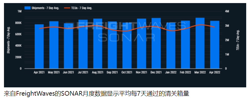 美國各大港口最新吞吐量出爐