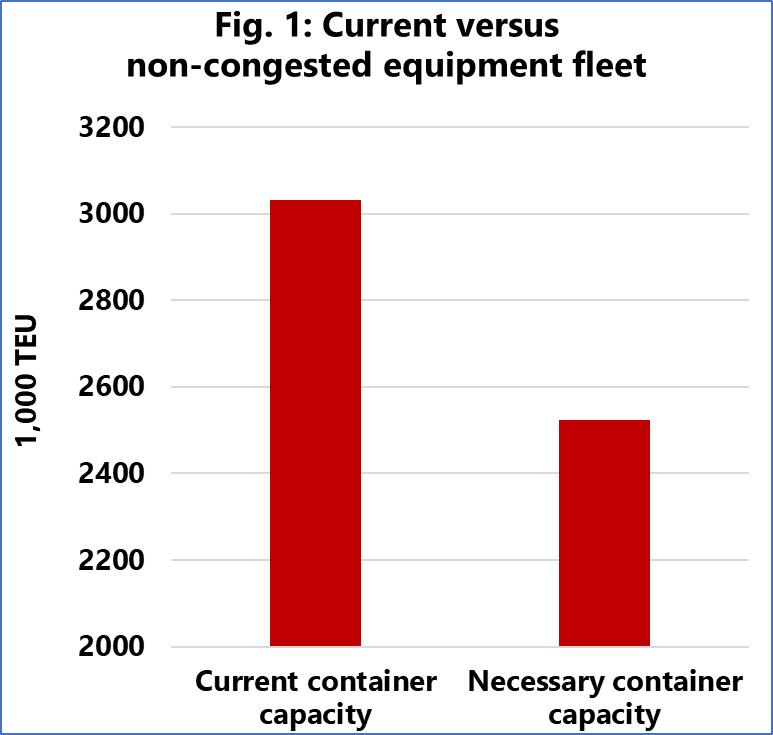 警惕過剩！2023年或有1300萬TEU？