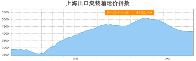 FBX美西航線運(yùn)價(jià)暴漲過(guò)千美元！運(yùn)價(jià)止跌反彈？