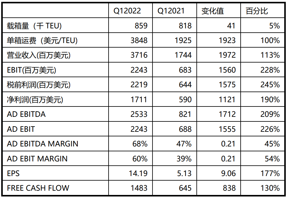 以星今年一季度實(shí)現(xiàn)開門紅，凈利