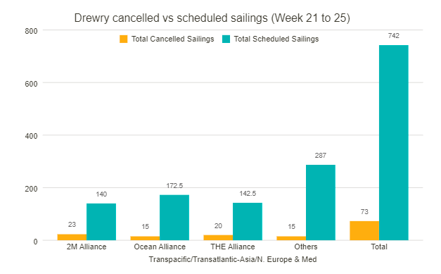 需求下降！三大聯(lián)盟5周取消58個航次，73%空航在跨太航線