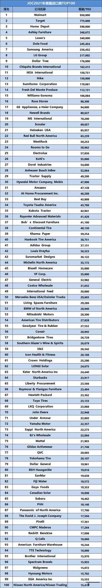 2021年度美國進(jìn)/出口商貨量100強(qiáng)最新排名！