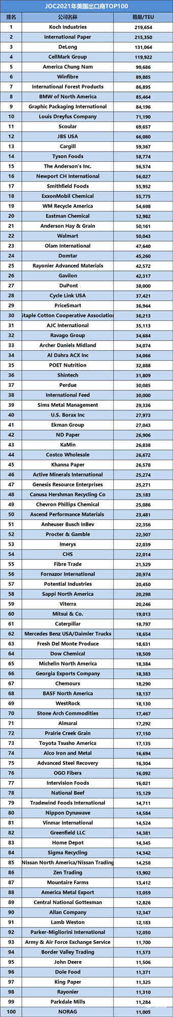 2021年度美國進(jìn)/出口商貨量100強(qiáng)最新排名！