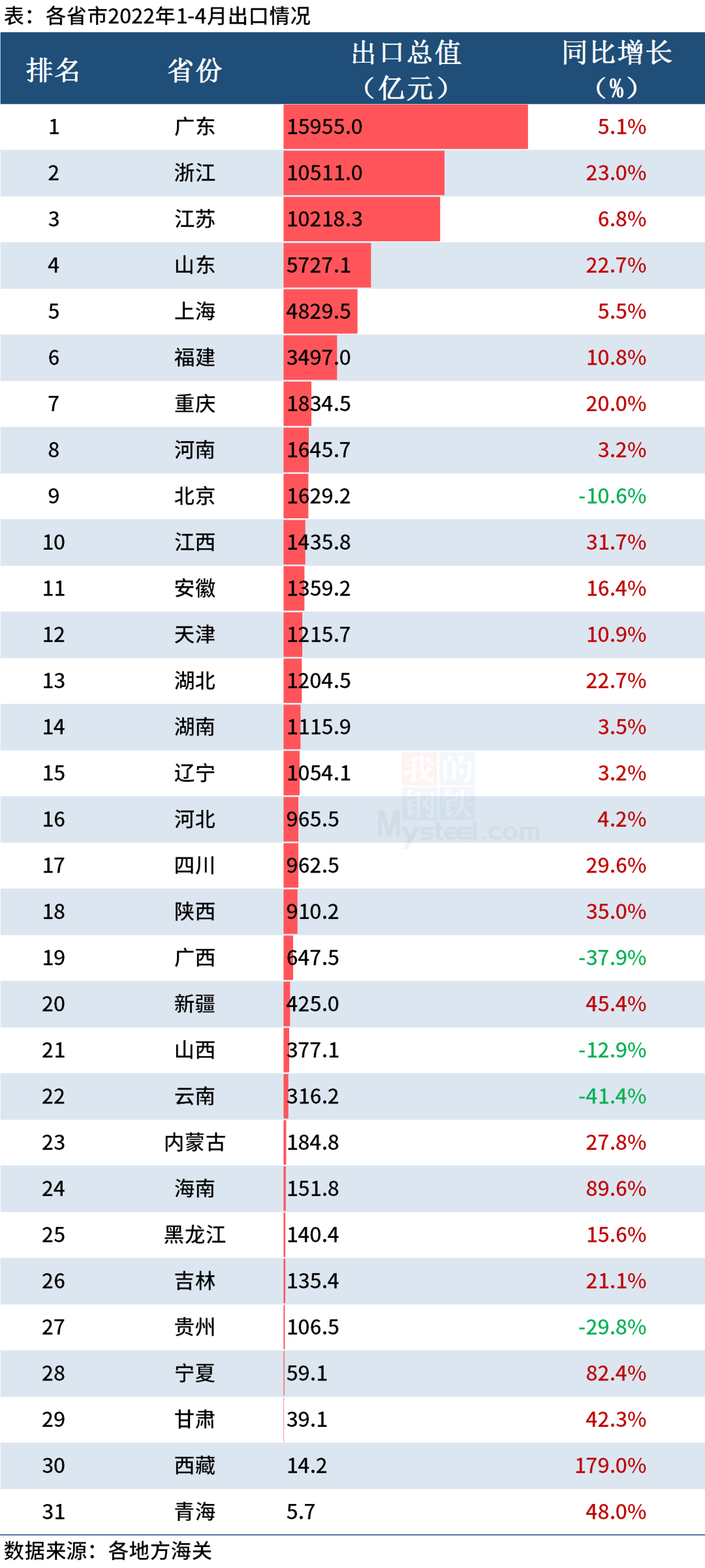 31省市4月份外貿(mào)成績單出來了！看