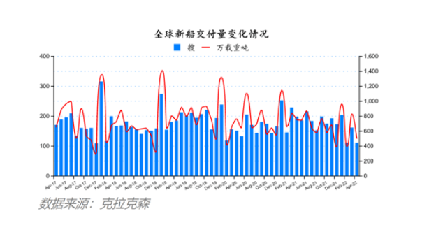 船價(jià)齊漲！全球造船業(yè)月報(bào)出爐