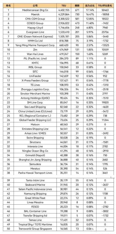 全球班輪公司運(yùn)力百強(qiáng)最新排名（2022年6月）