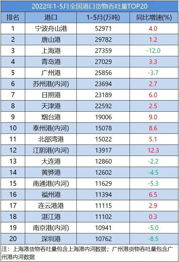 5月份全國港口吞吐量數(shù)據(jù)出爐！該港反超上海港，位居第二