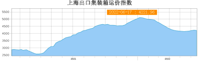 運費持續(xù)下跌！部分班輪公司下調運價攬貨，三大航線創(chuàng)新低！