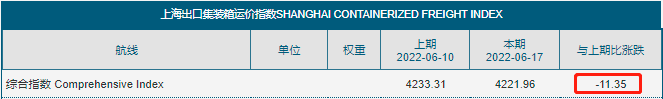 運費持續(xù)下跌！部分班輪公司下調運價攬貨，三大航線創(chuàng)新低！