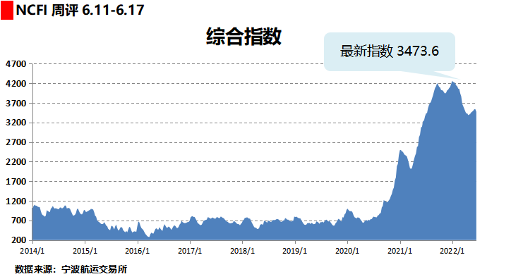 運費持續(xù)下跌！部分班輪公司下調運價攬貨，三大航線創(chuàng)新低！
