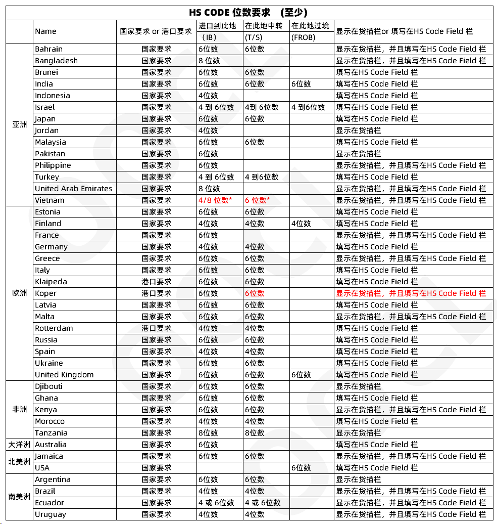 注意！多個(gè)國(guó)家及地區(qū)單證有新規(guī)