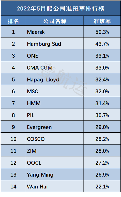 慘不忍睹 ！最新船公司船期準班率統(tǒng)計數(shù)據(jù)出爐