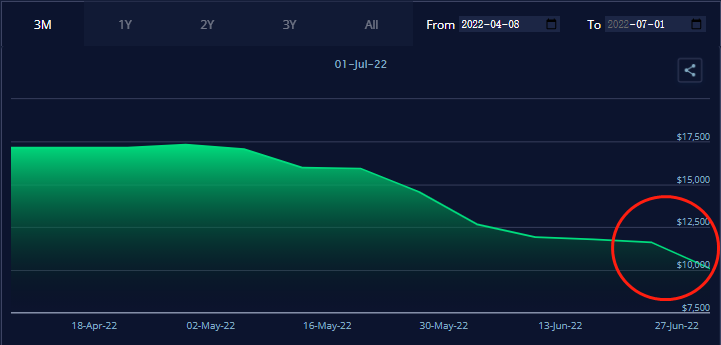 現(xiàn)貨運價持續(xù)下跌！托運人或放棄運價合約，沖入現(xiàn)貨市場