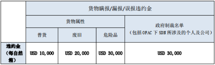 注意！船公司通知收取/更新這些附加費