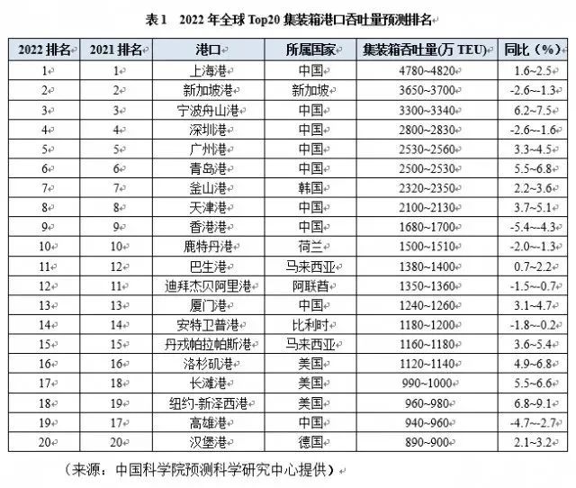 中國(guó)9個(gè)港口上榜！2022年全球Top20集